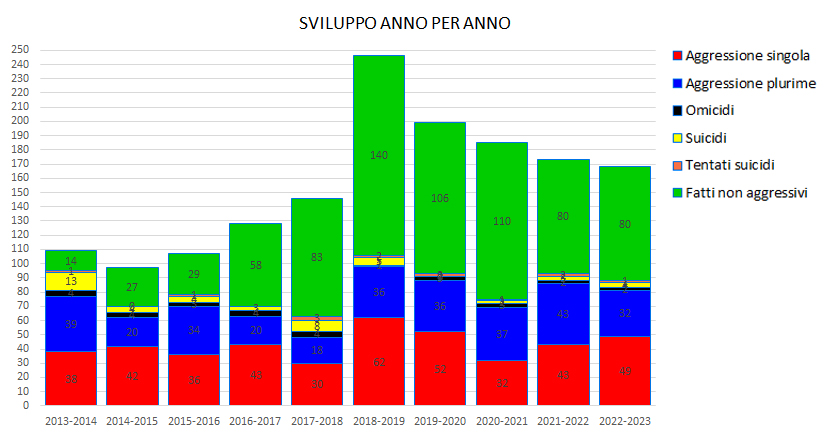 Distribuzione delle vittime per tipo di atto subito, negli ultimi dieci anni.