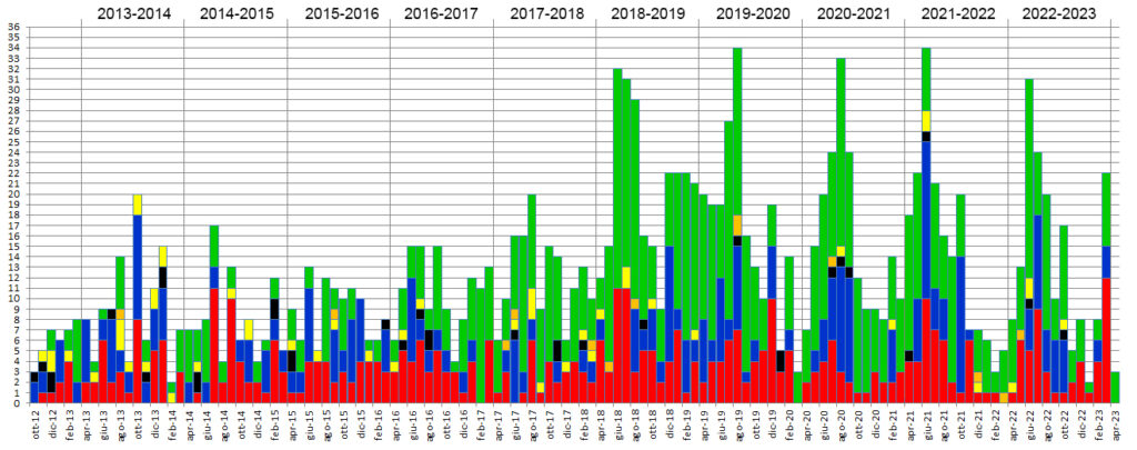 Distribuzione degli episodi mese per mese