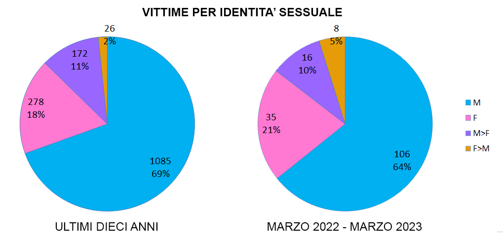 Distribuzione delle vittime per sesso e identità di genere