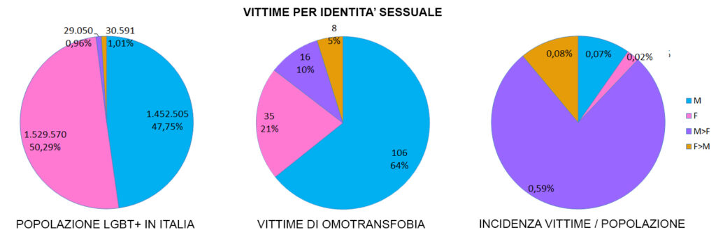 Vittime per sesso e incidenza sulla popolazione