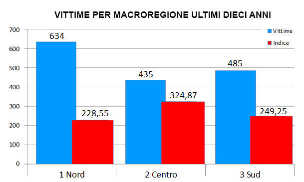 Confronto nord-centro-sud ultimi dieci anni