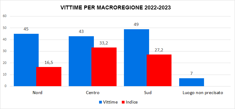 Confronto nord-centro-sud annata 2022-2023