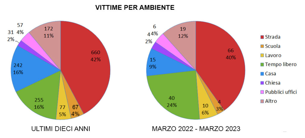 Gli ambienti dell'omofobia: anno in corso e ultimi dieci