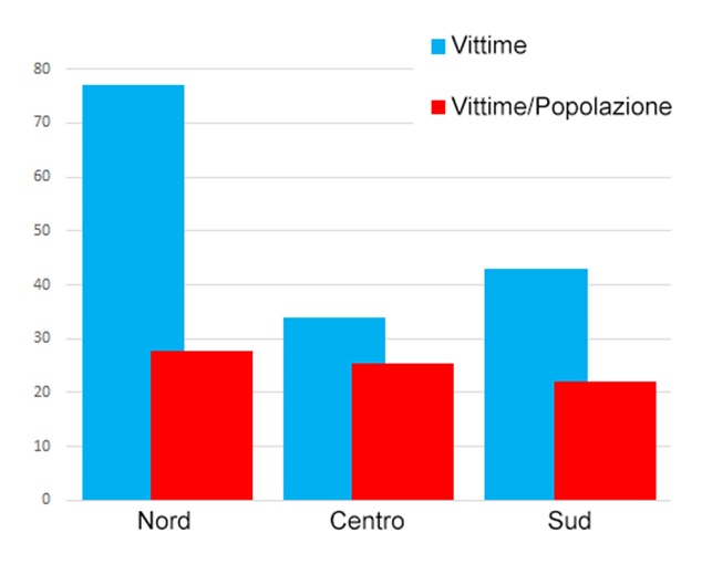 Istogramma con vittime nord centro e sud