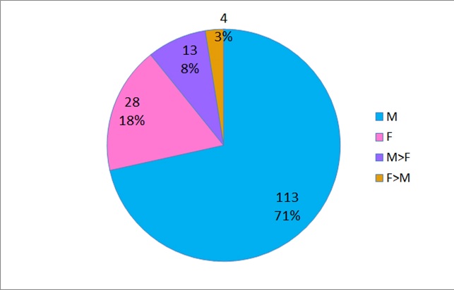 Distribuzione delle vittime di omofobia per genere