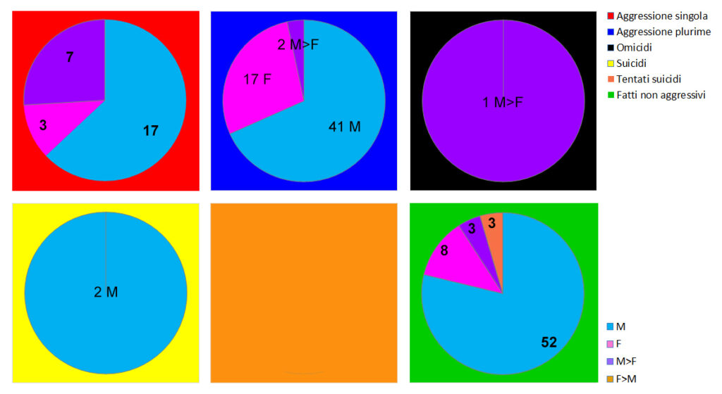 Distribuzione delle vittime di omofobia per tipo e genere